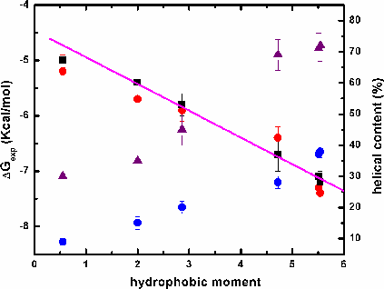 Hydrophobic Moment Thermodynamics Graph