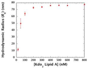 dyanmic light scattering graph 1