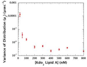 dyanmic light scattering graph 2