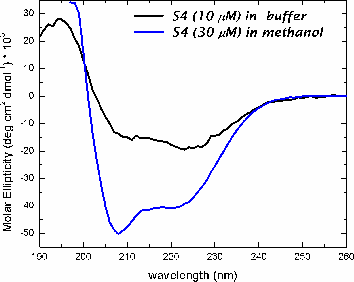 Circular Dichroism Graph 1