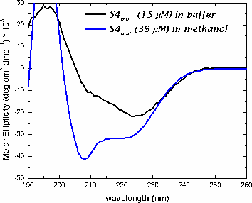 Circular Dichroism Graph 2